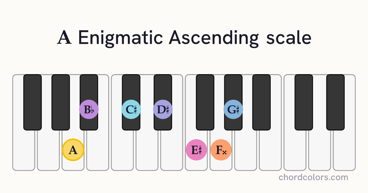 A Enigmatic Ascending scale on piano shown as colored note dots