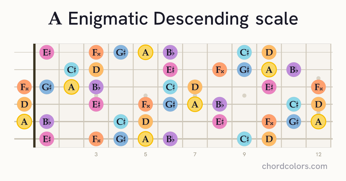A Enigmatic Descending scale on guitar shown as colored note dots