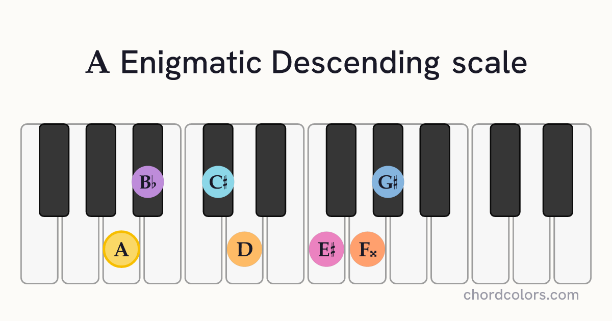 A Enigmatic Descending scale on piano shown as colored note dots