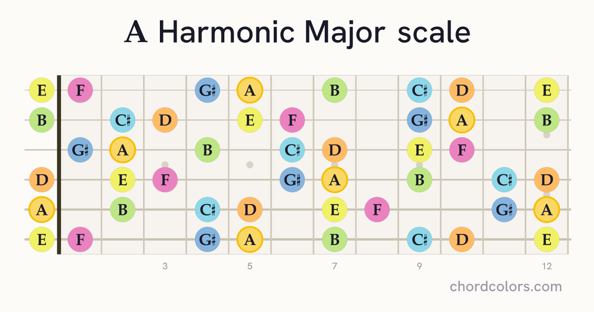 A Harmonic Major scale on guitar shown as colored note dots