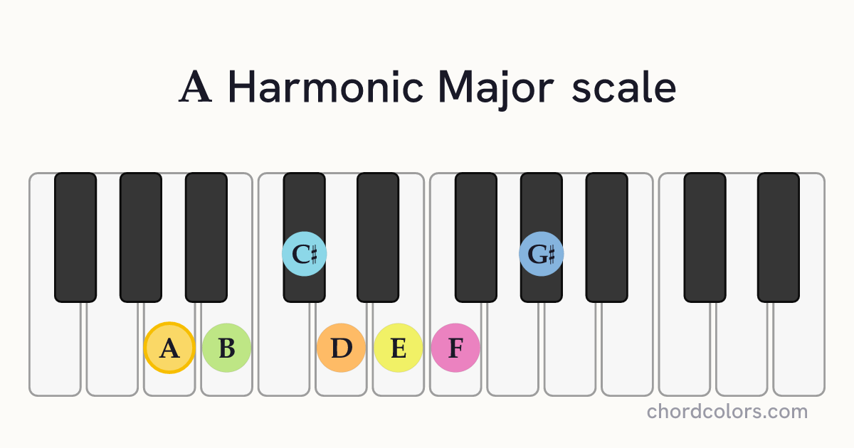 A Harmonic Major scale on piano shown as colored note dots