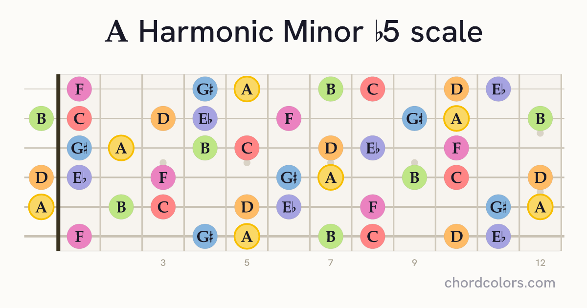 A Harmonic Minor b5 scale on guitar shown as colored note dots