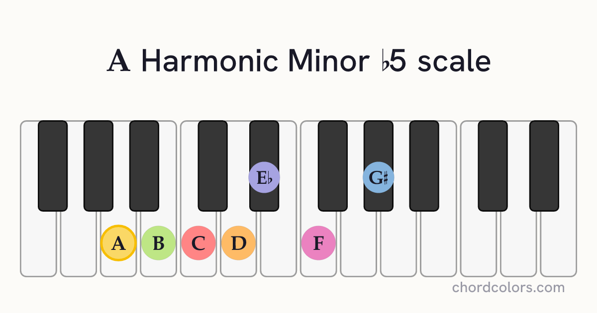 A Harmonic Minor b5 scale on piano shown as colored note dots