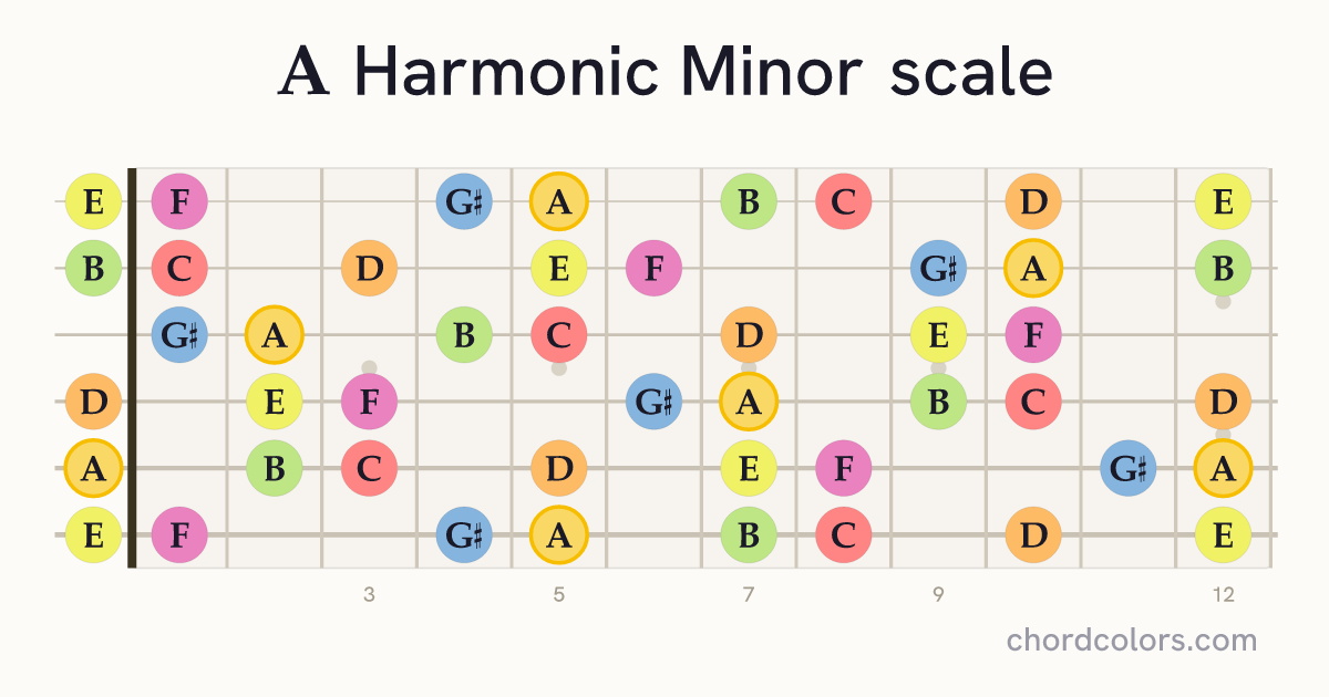 A Harmonic Minor scale on guitar shown as colored note dots