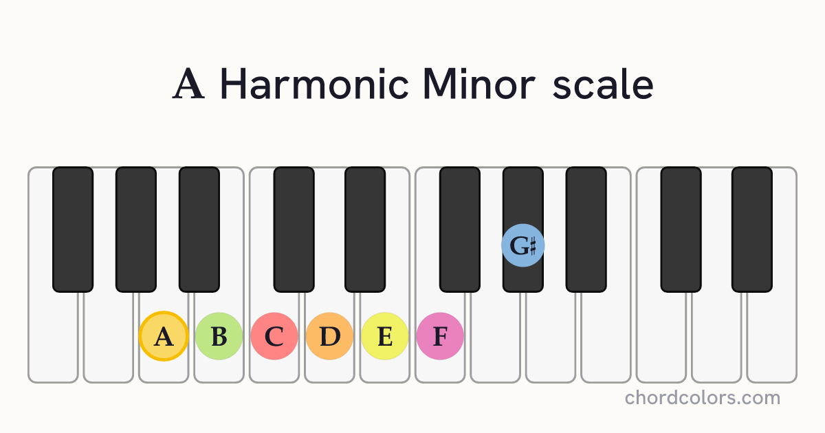 A Harmonic Minor scale on piano shown as colored note dots