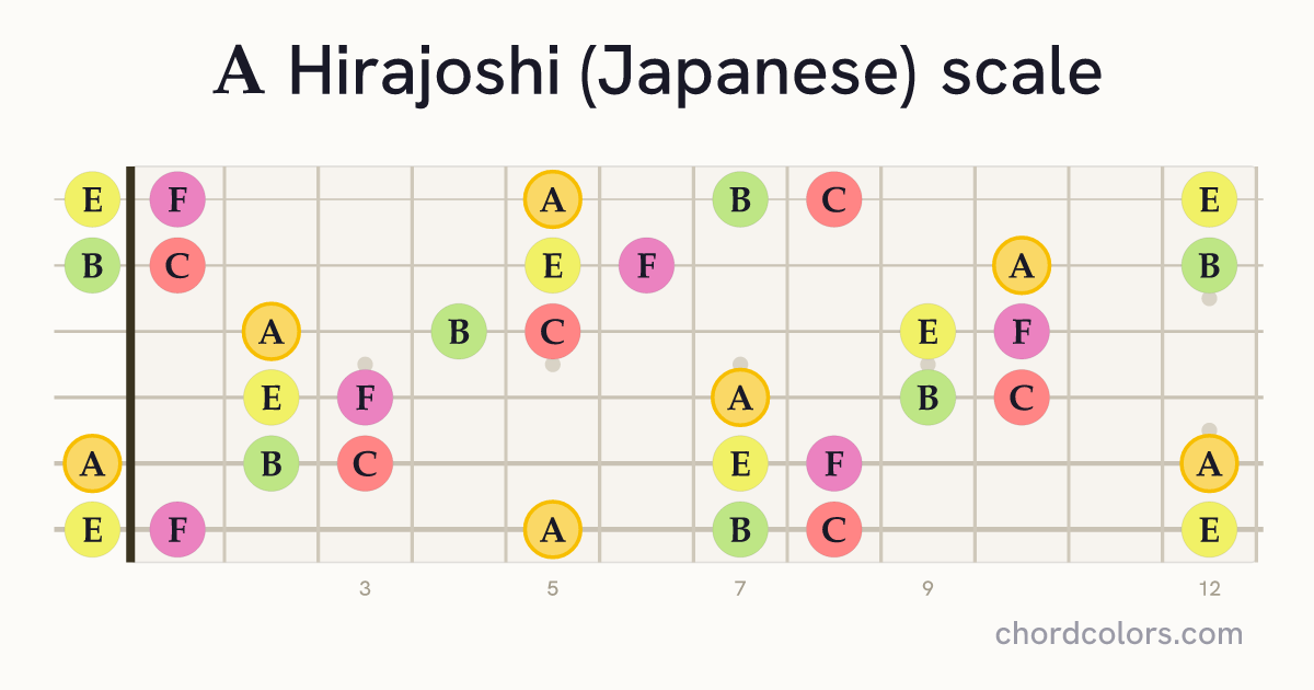 A Hirajoshi (Japanese) scale on guitar shown as colored note dots