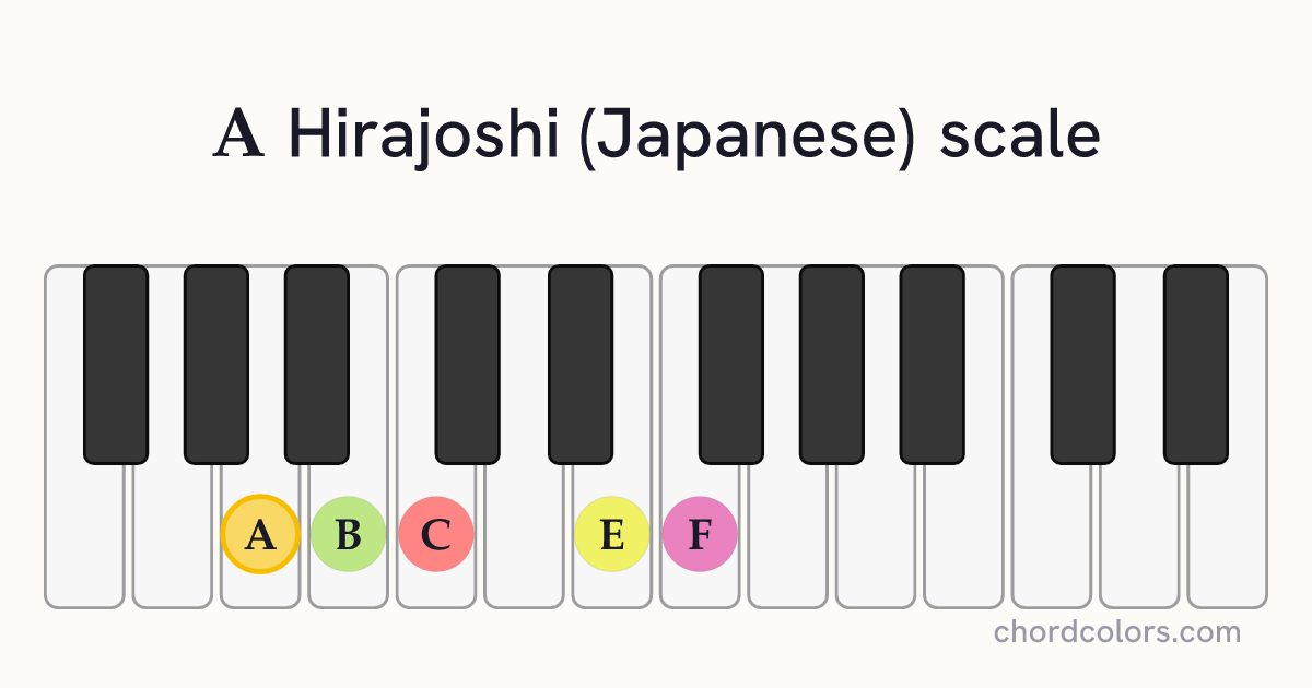 A Hirajoshi (Japanese) scale on piano shown as colored note dots