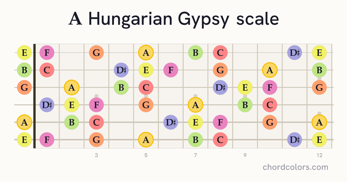 A Hungarian Gypsy scale on guitar shown as colored note dots