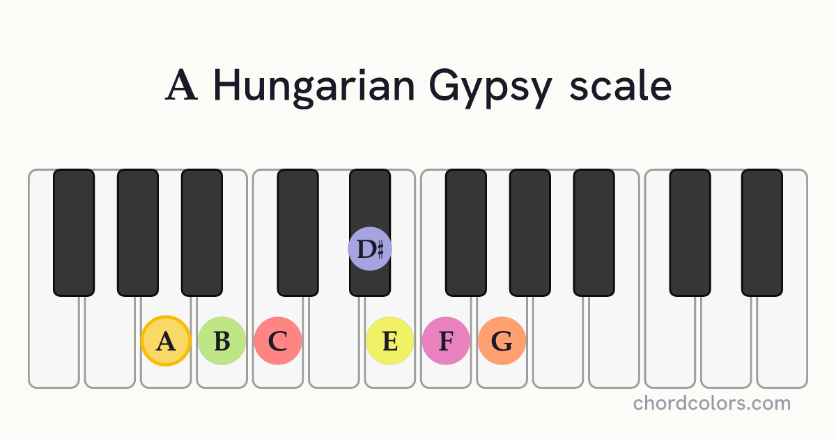 A Hungarian Gypsy scale on piano shown as colored note dots