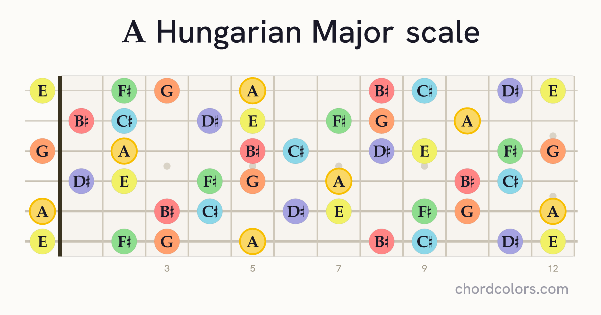 A Hungarian Major scale on guitar shown as colored note dots