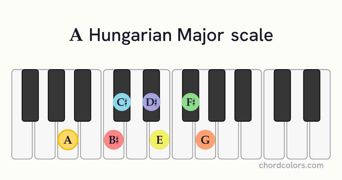 A Hungarian Major scale on piano shown as colored note dots