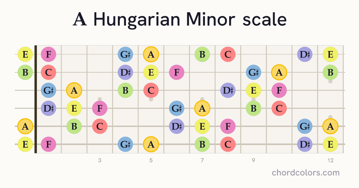 A Hungarian Minor scale on guitar shown as colored note dots