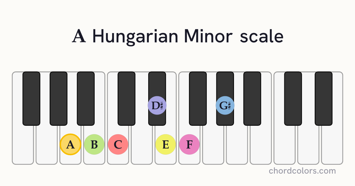 A Hungarian Minor scale on piano shown as colored note dots