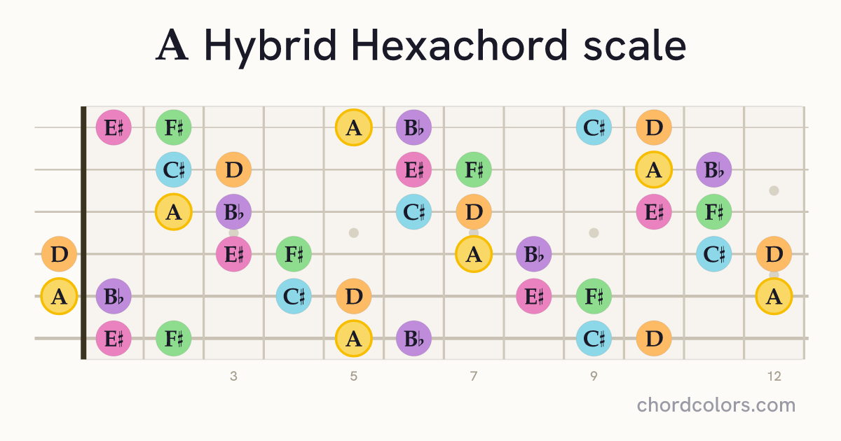 A Hybrid Hexachord scale on guitar shown as colored note dots