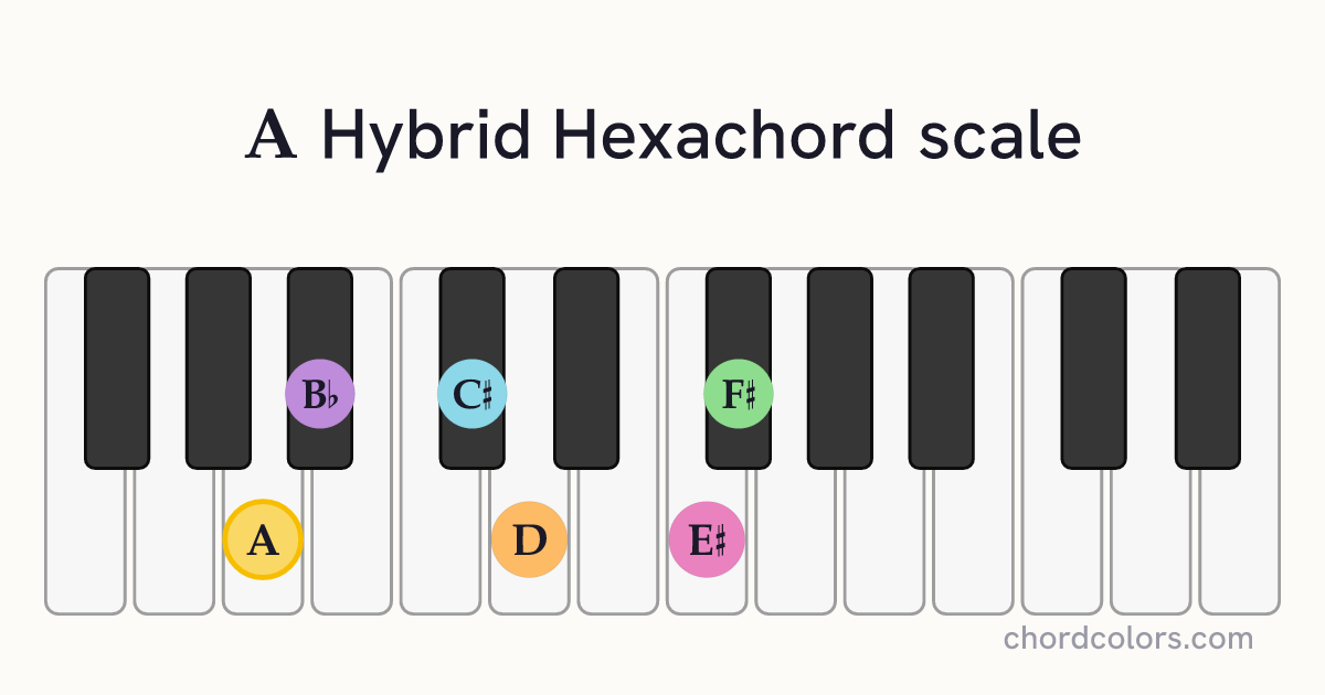 A Hybrid Hexachord scale on piano shown as colored note dots