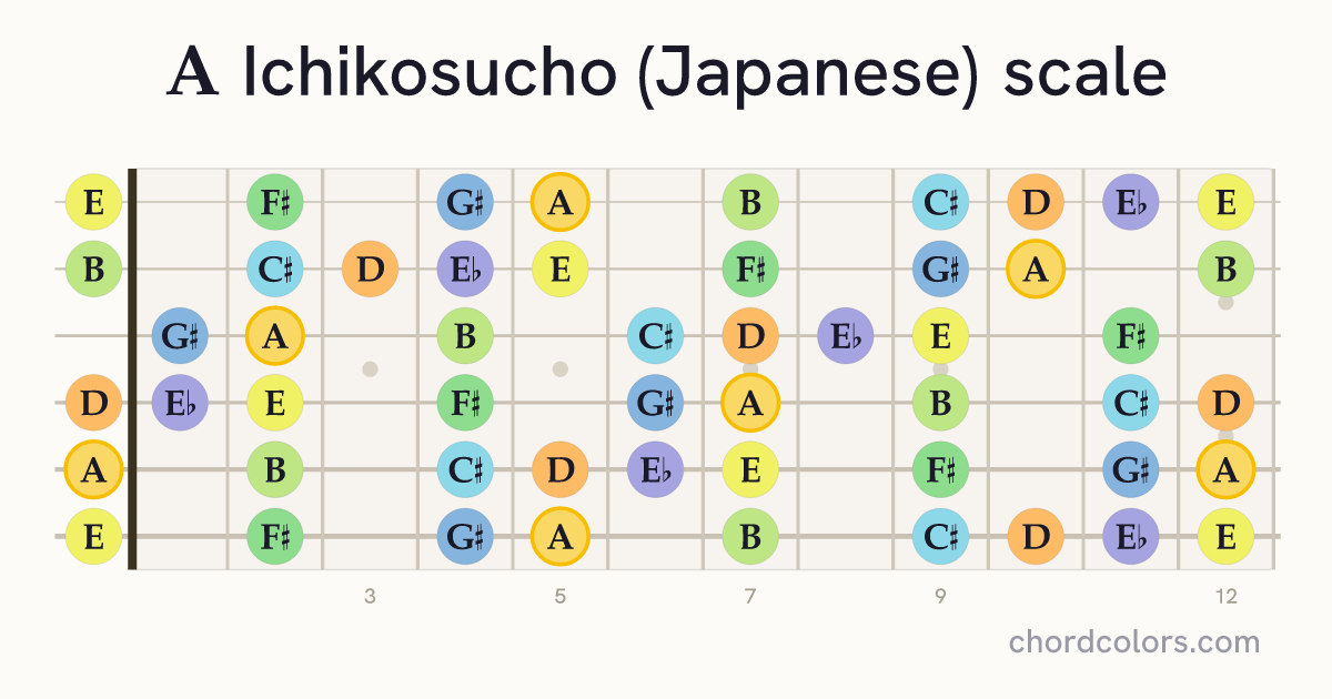 A Ichikosucho (Japanese) scale on guitar shown as colored note dots