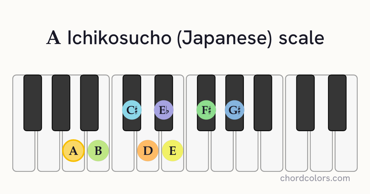 A Ichikosucho (Japanese) scale on piano shown as colored note dots