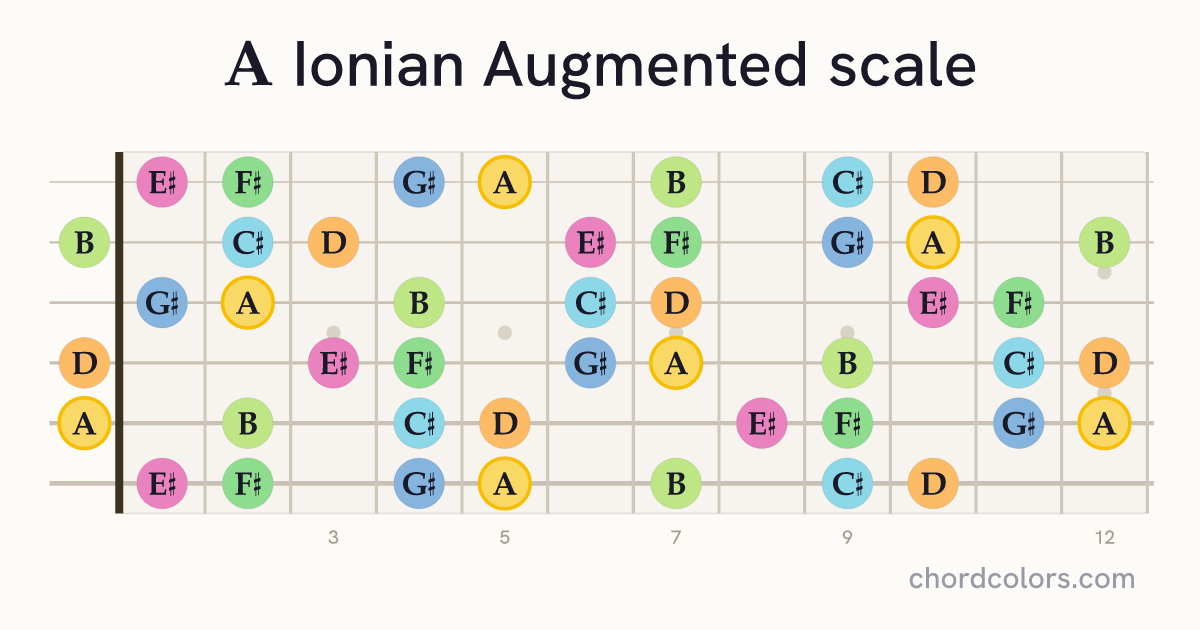 A Ionian Augmented scale on guitar shown as colored note dots