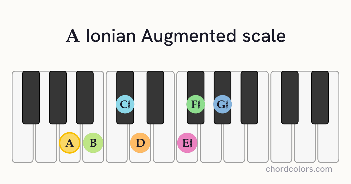 A Ionian Augmented scale on piano shown as colored note dots