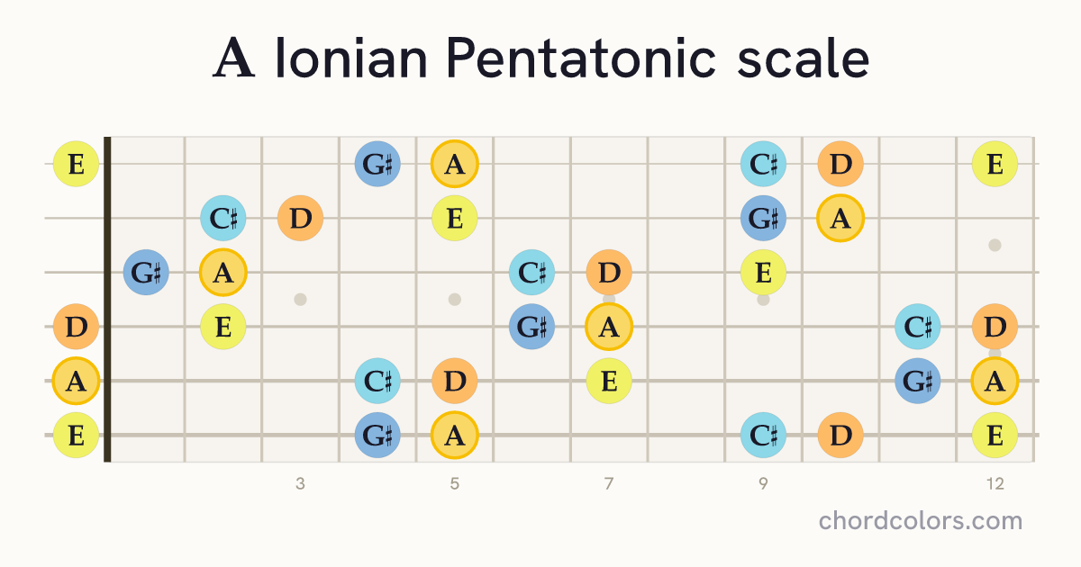 A Ionian Pentatonic scale on guitar shown as colored note dots