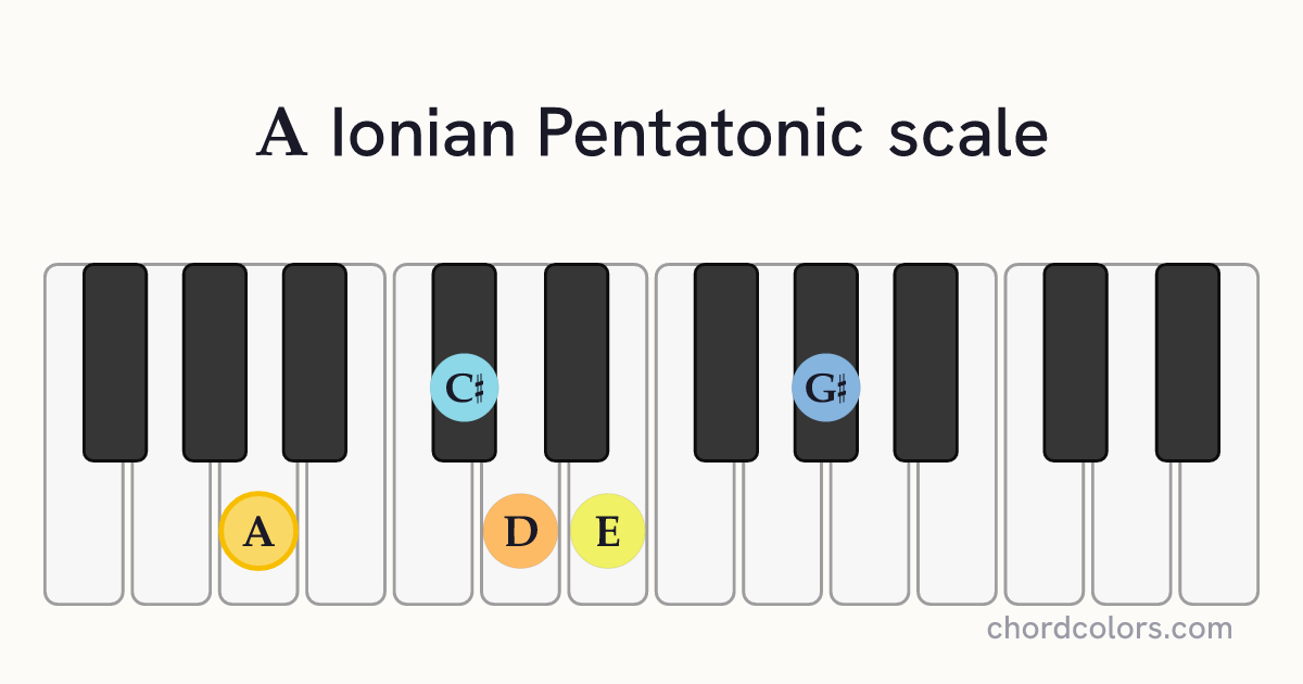 A Ionian Pentatonic scale on piano shown as colored note dots
