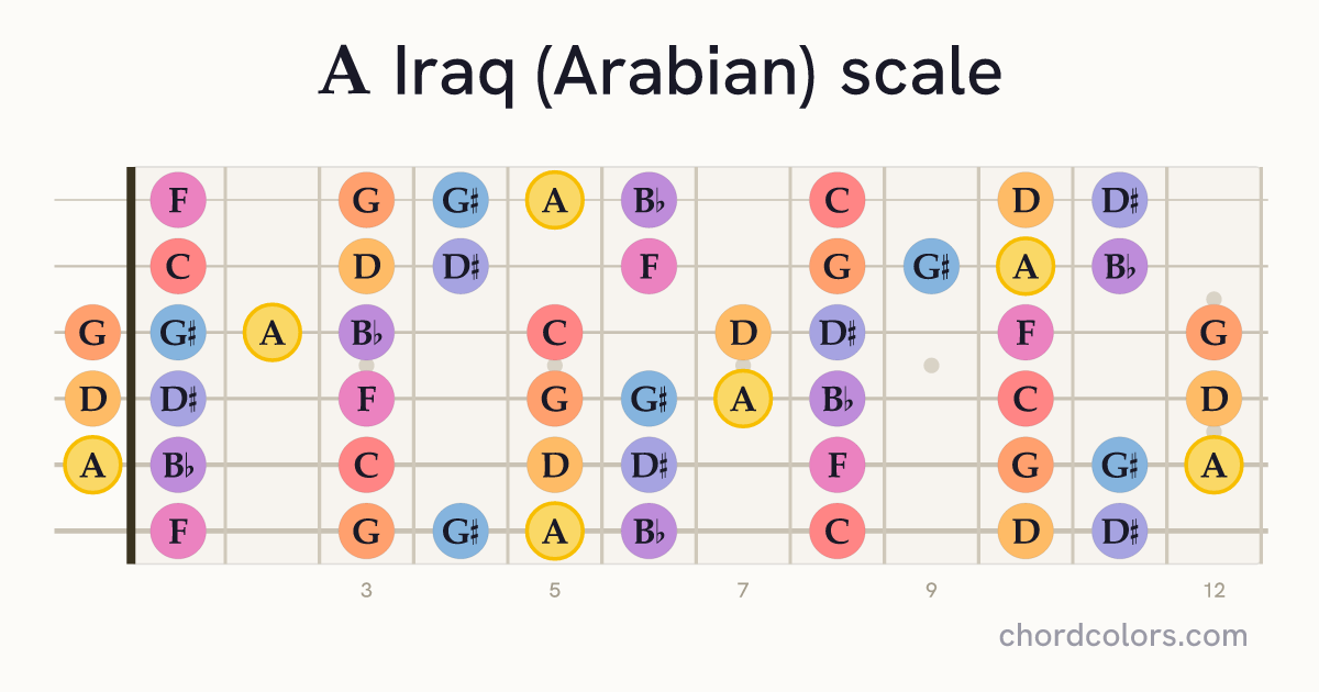A Iraq (Arabian) scale on guitar shown as colored note dots