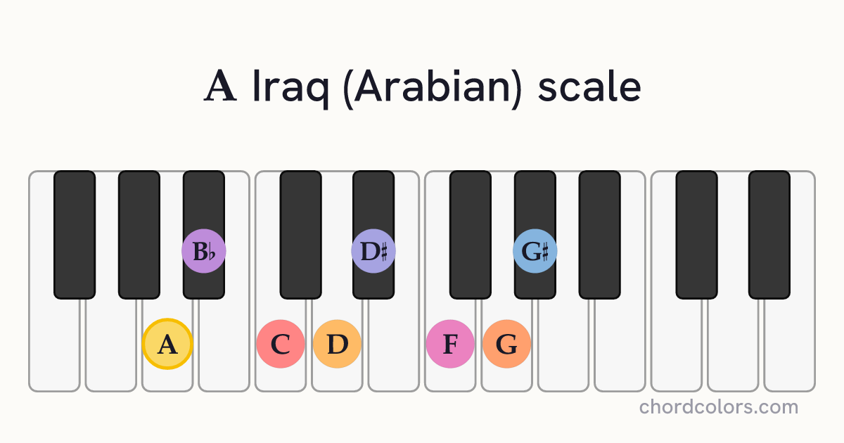 A Iraq (Arabian) scale on piano shown as colored note dots