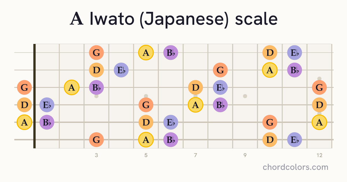 A Iwato (Japanese) scale on guitar shown as colored note dots