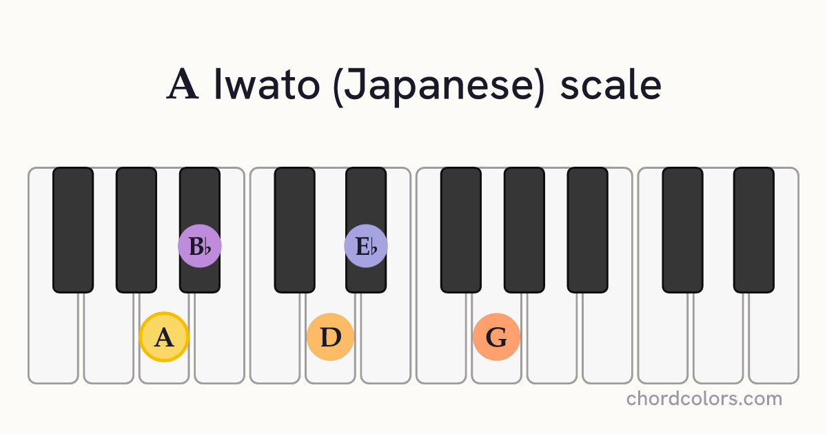A Iwato (Japanese) scale on piano shown as colored note dots