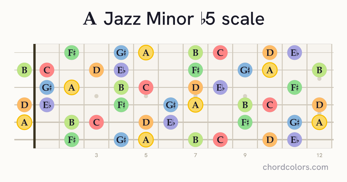 A Jazz Minor b5 scale on guitar shown as colored note dots