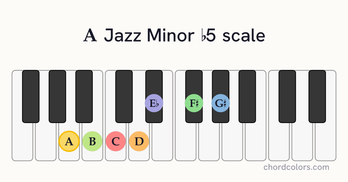 A Jazz Minor b5 scale on piano shown as colored note dots