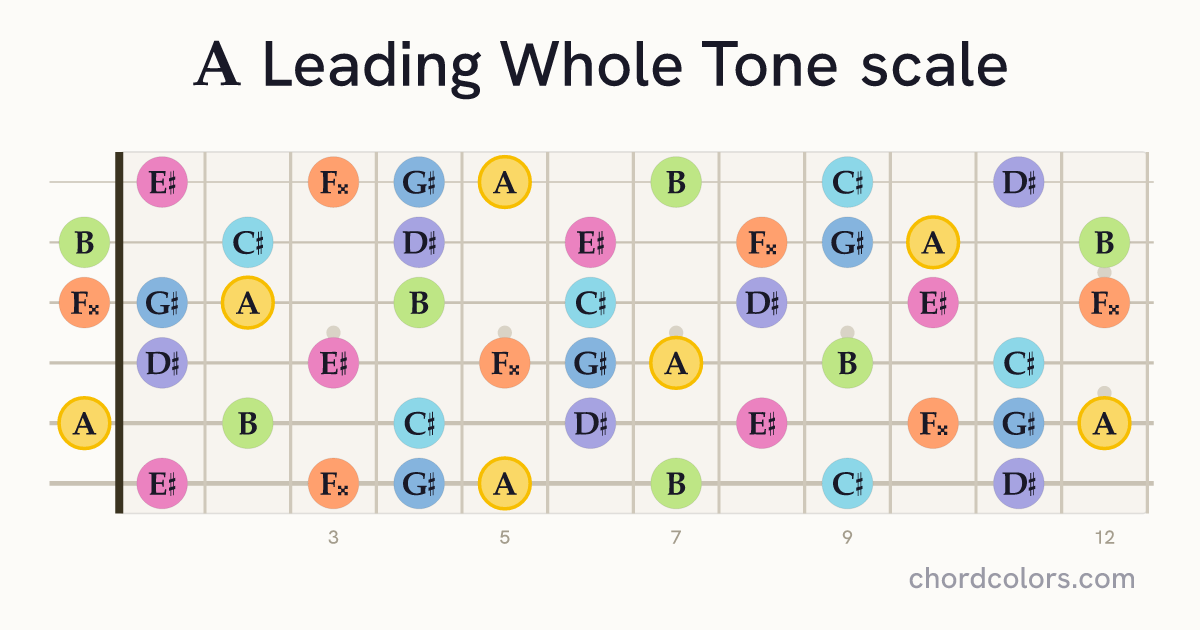 A Leading Whole Tone scale on guitar shown as colored note dots