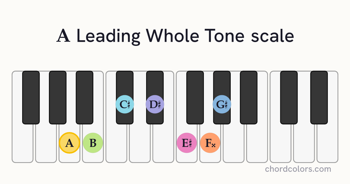 A Leading Whole Tone scale on piano shown as colored note dots