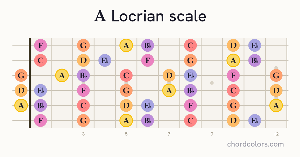 A Locrian scale on guitar shown as colored note dots