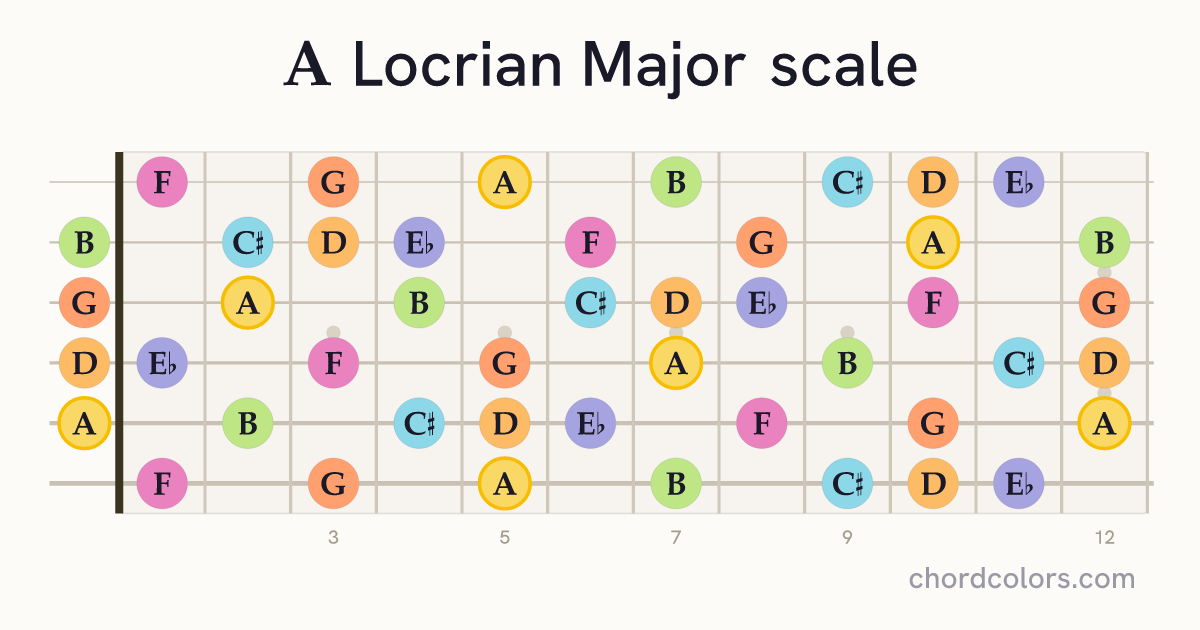 A Locrian Major scale on guitar shown as colored note dots