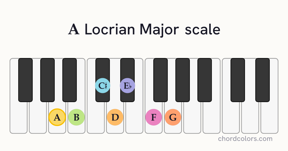 A Locrian Major scale on piano shown as colored note dots