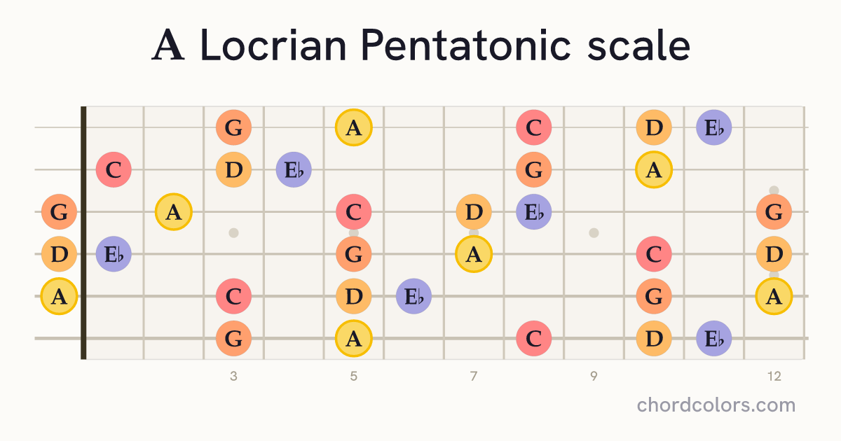 A Locrian Pentatonic scale on guitar shown as colored note dots