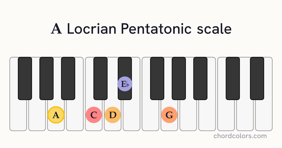 A Locrian Pentatonic scale on piano shown as colored note dots