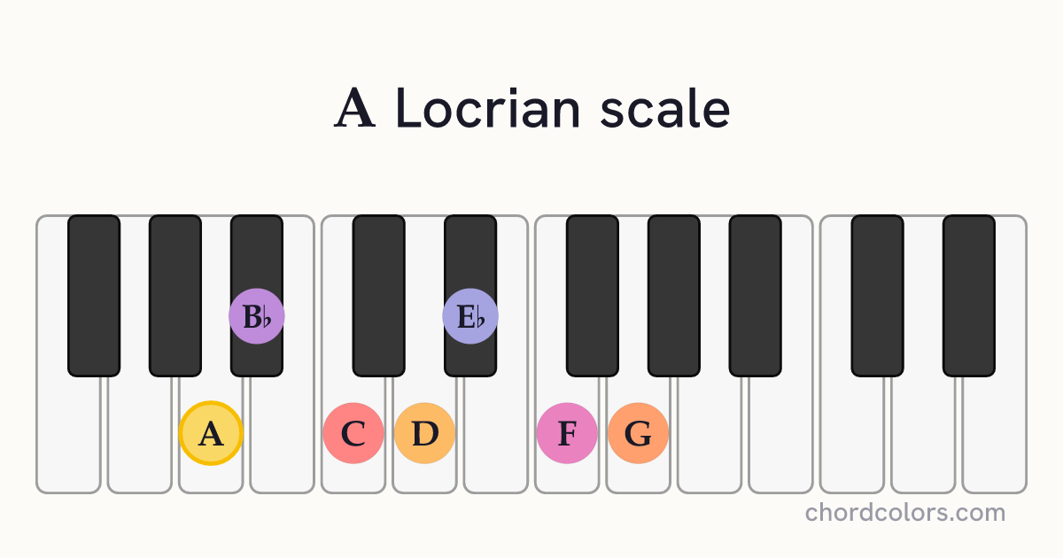 A Locrian scale on piano shown as colored note dots