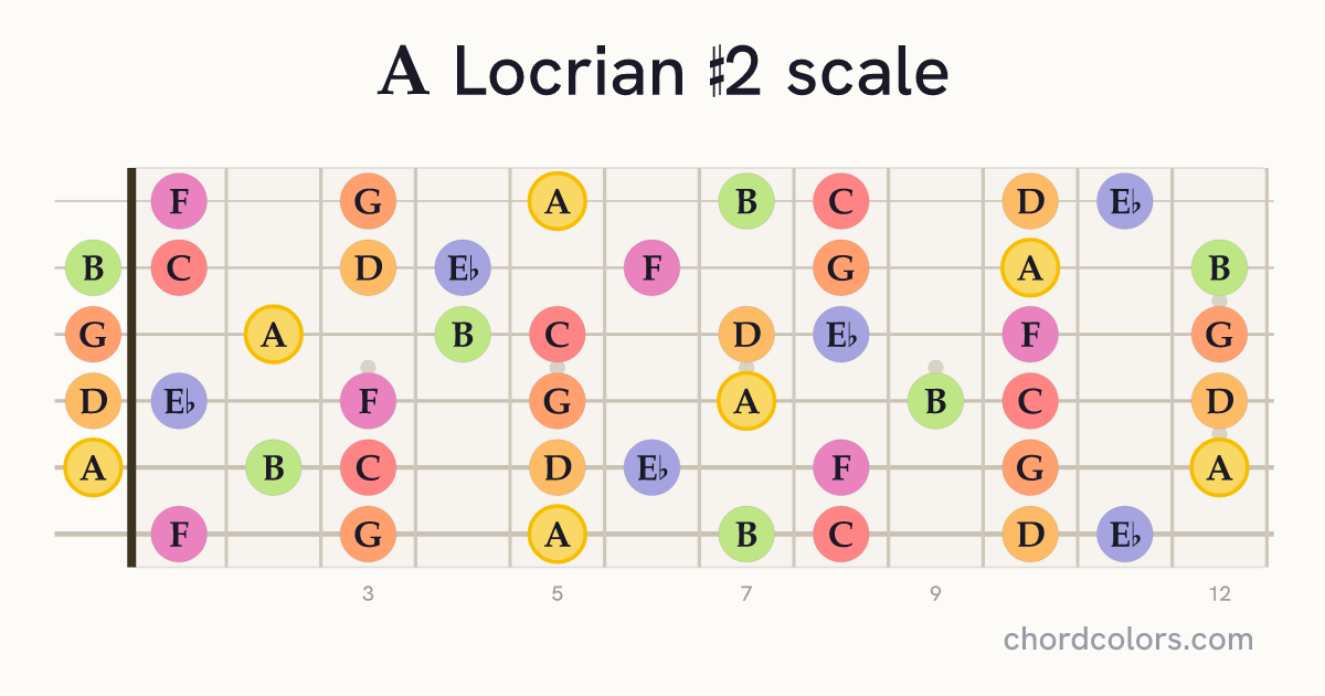 A Locrian #2 scale on guitar shown as colored note dots