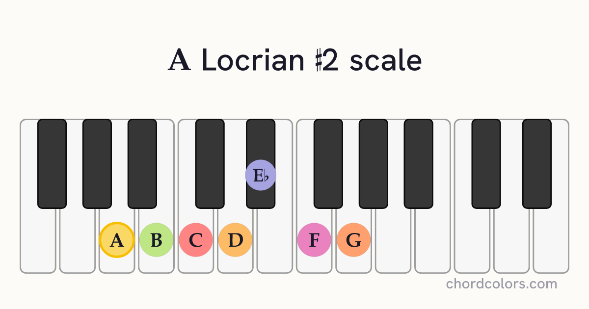 A Locrian #2 scale on piano shown as colored note dots