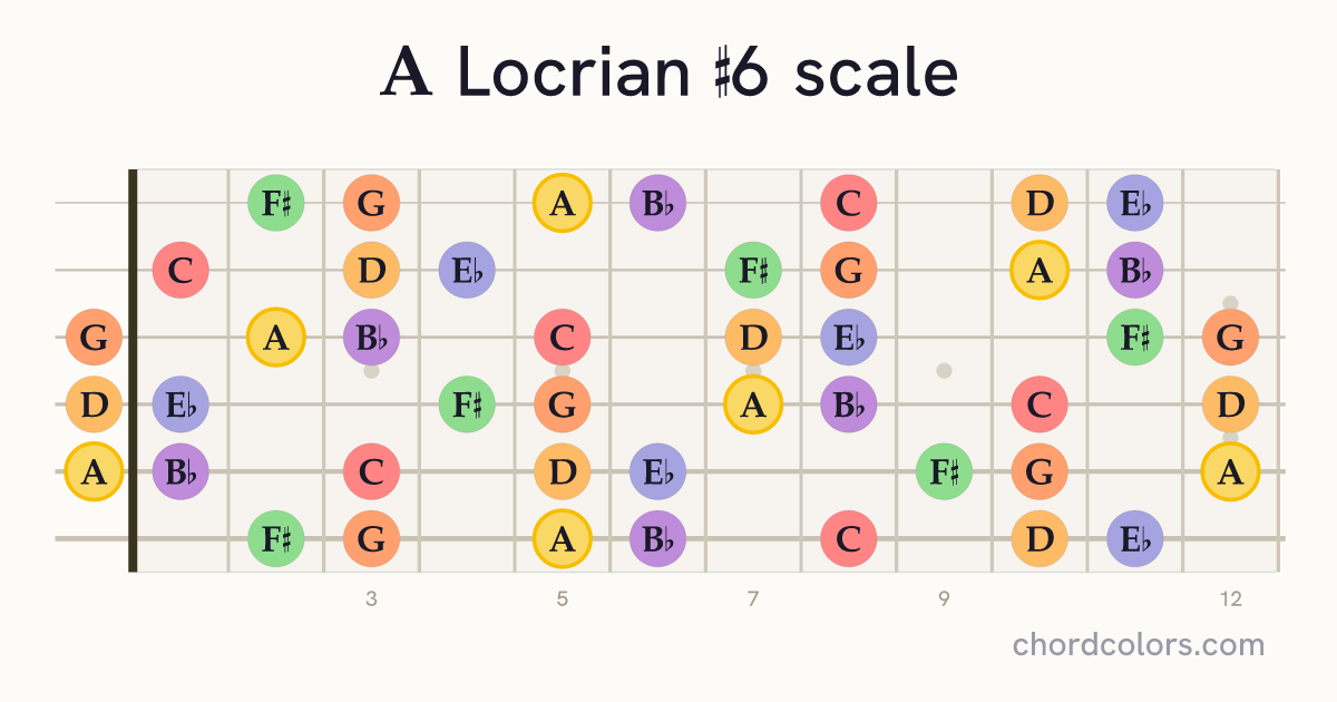 A Locrian #6 scale on guitar shown as colored note dots