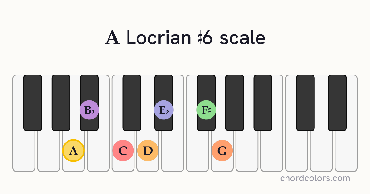 A Locrian #6 scale on piano shown as colored note dots
