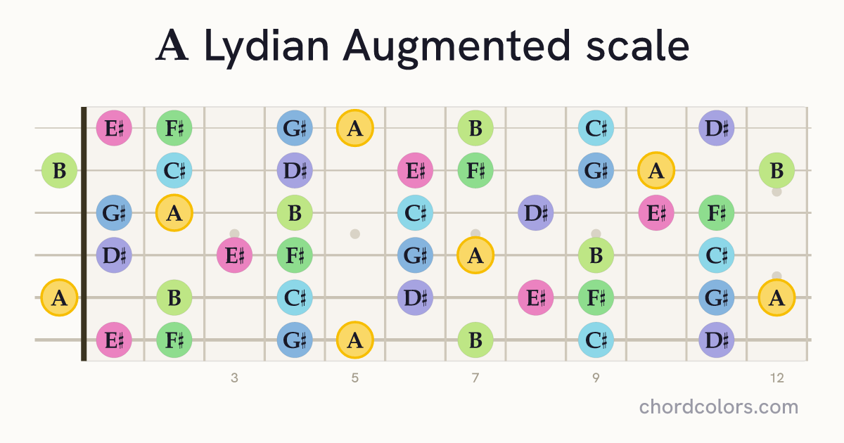 A Lydian Augmented scale on guitar shown as colored note dots