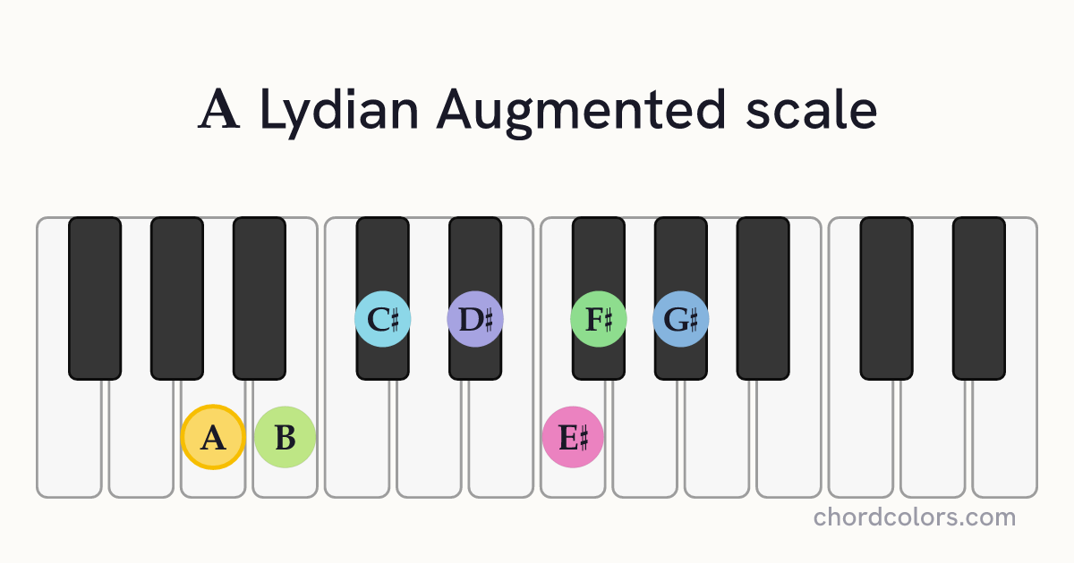 A Lydian Augmented scale on piano shown as colored note dots