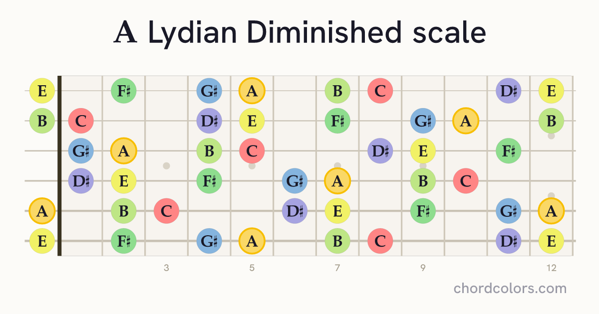 A Lydian Diminished scale on guitar shown as colored note dots