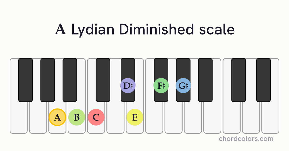 A Lydian Diminished scale on piano shown as colored note dots