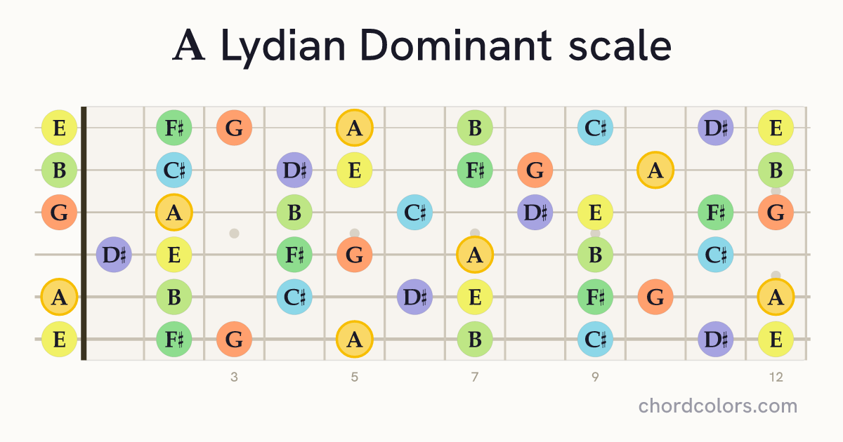 A Lydian Dominant scale on guitar shown as colored note dots