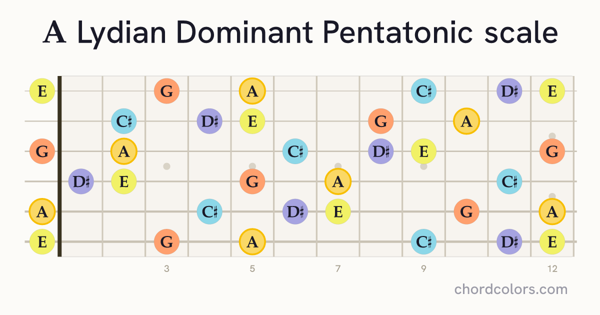 A Lydian Dominant Pentatonic scale on guitar shown as colored note dots