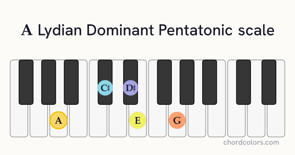 A Lydian Dominant Pentatonic scale on piano shown as colored note dots